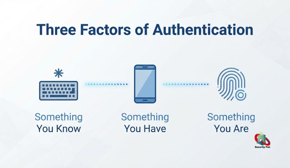 What Is Two-Factor Authentication? A Beginner's Guide to 3FA